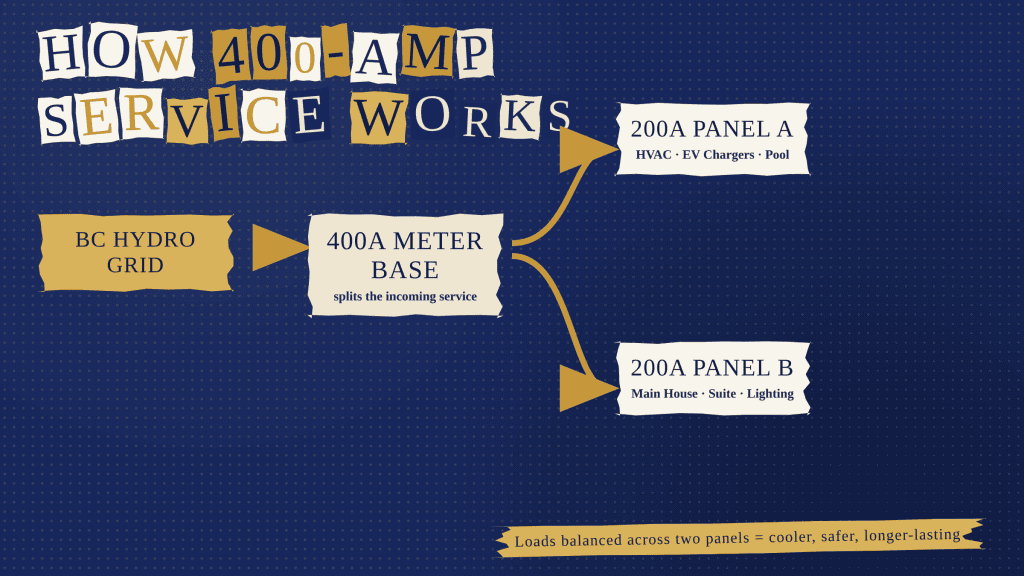 Stepping Up to 400 Amp Service, Powering the Modern Lower Mainland Luxury Home 1 What Is 400-Amp Service, Really?