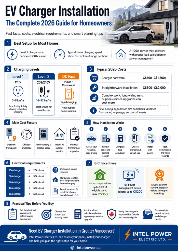 EV Charger Installation: The Complete 2026 Guide for Homeowners 1 EV Charger Installation Infographic